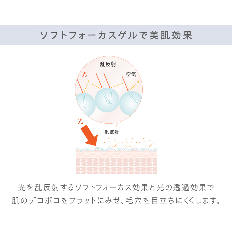 光を乱反射するソフトフォーカス効果と光の透過効果で、肌の凸凹をフラットに見せ、毛穴を目立ちにくくします。