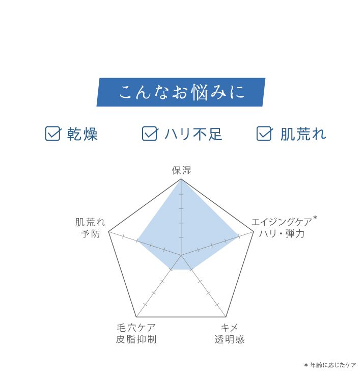 乾燥、ハリ不足、肌荒れに。　