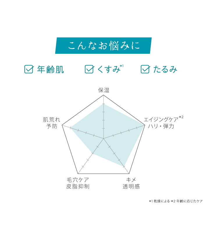 年齢肌、くすみ、たるみ