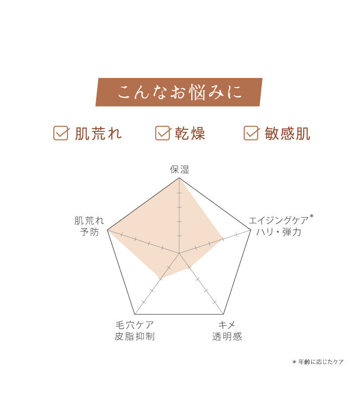 肌荒れ、乾燥、敏感肌　