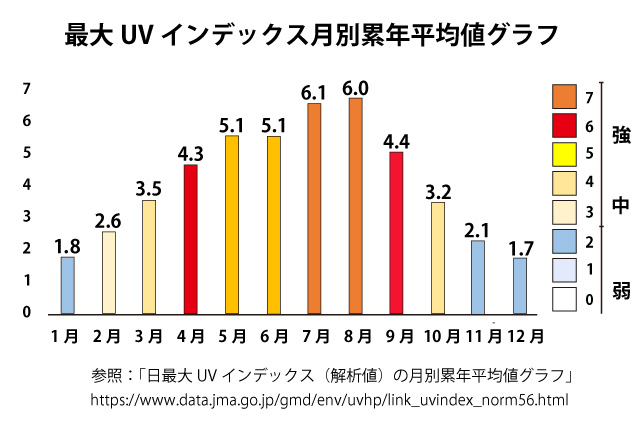 最大UVインデックス月別累年平均値グラフ